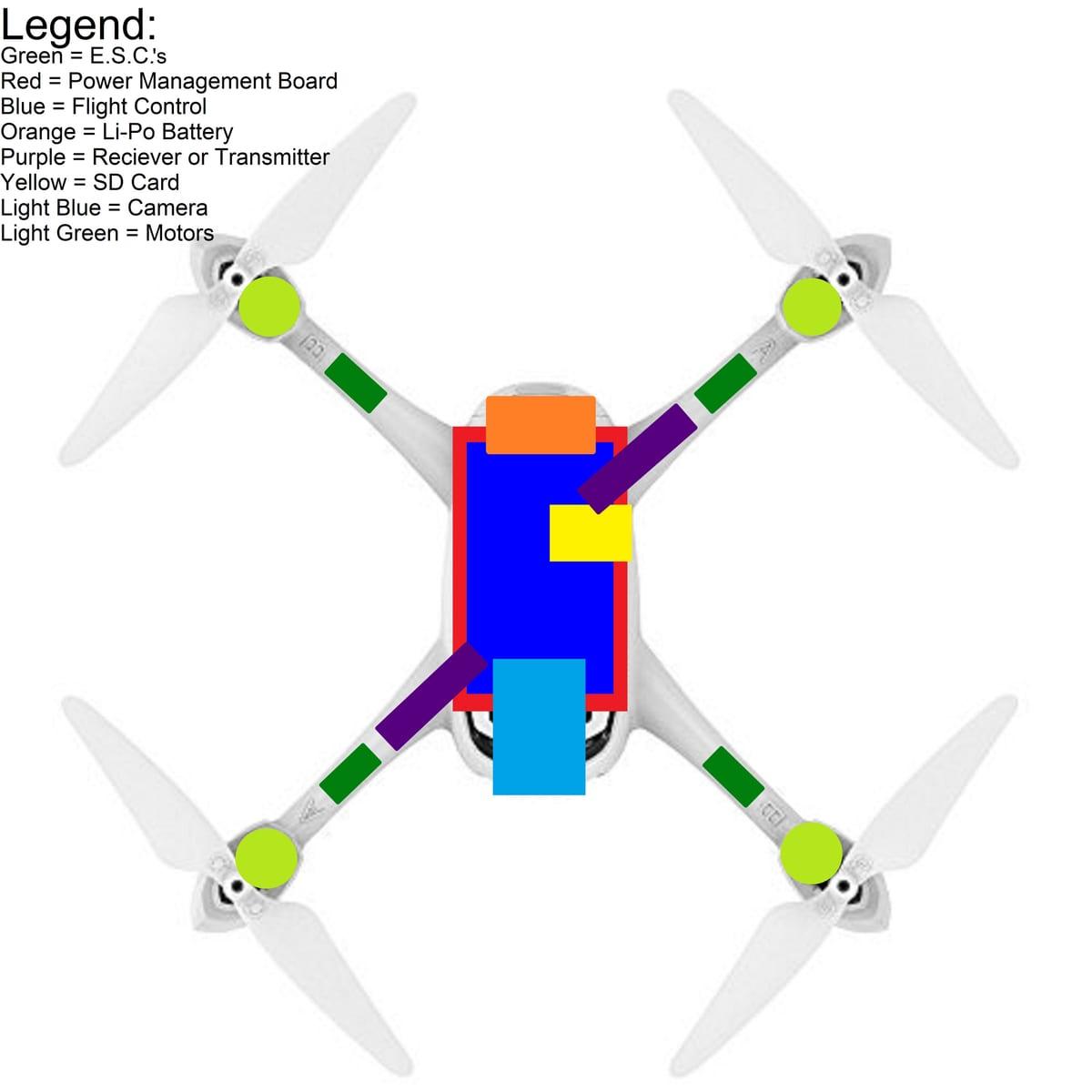 Overhead diagram of a quadcopter with coloured overlays marking the flight controller, power board, ESCs, battery, receiver, SD card, camera and motors