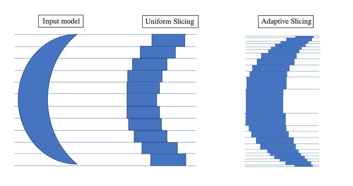 Three-panel diagram: a smooth crescent-shaped input model, the same shape cut into thick uniform layers with visible stair-stepping, and the shape cut into thinner adaptive layers that follow the curve more closely